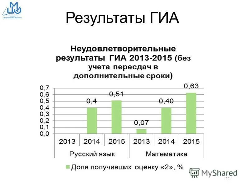 Результат 2015