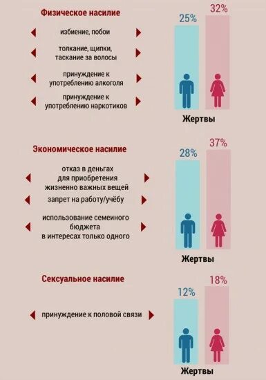 Соотношение женщин и мужчин в россии 2023. Статистика домашнего насилия мужчин и женщин. Статистика насилия над мужчинами и женщинами. Статистика домашнего насилия над мужчинами. Домашнее насилие мужчин статистика.