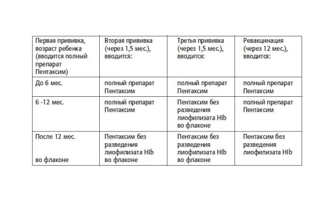 После прививки пентаксим когда можно. Пентаксим схема вакцинации 5 лет. Пентаксим схема вакцинации после 2 лет. Пентаксим схема вакцинации до года. Схема ввода пентаксим.