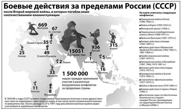 Военные конфликты после второй мировой. Военные конфликты СССР И России. Военные конфликты СССР после второй мировой. Военные конфликты США И СССР.