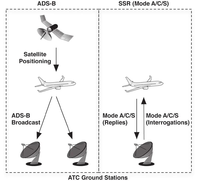 Режим s c. Ads-b в авиации. mode-s ads-b. режима s авиатранспондера. ads b передачстык.