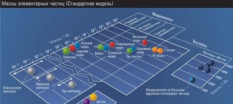 12 фундаментальных частиц вселенной