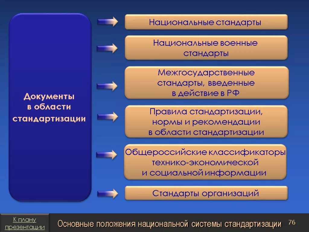 Нормативные документы и стандарты качества. Классификация национальных стандартов. Документы в области стандартизации. Виды стандартов документов. Национальные военные стандарты.