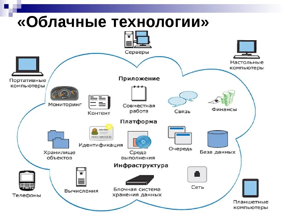 Как сохранить данные в облаке. Облачные технологии. Сервисы облачных технологий. Облачные технологии схема. Облачгые храгэнилища информации.