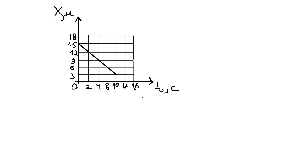 X T физика. X 1-T физика. Физика x-5=5t график. Х=4+5t физика график. Уравнение движения x 3 t