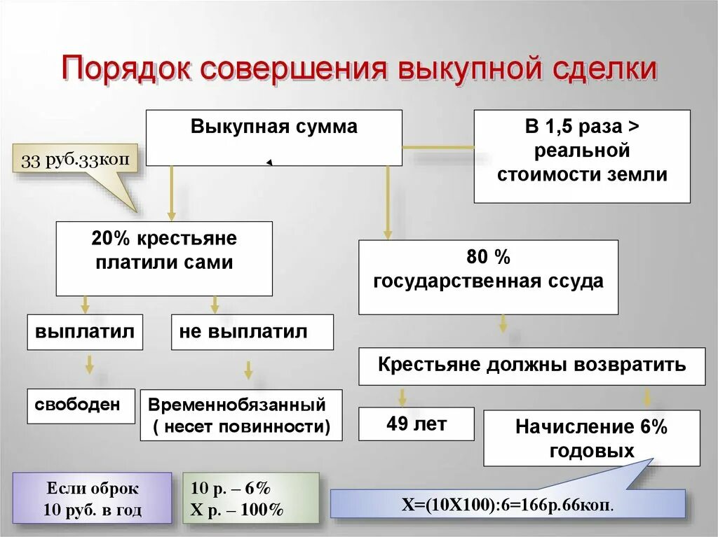 Суть выкупной операции. Порядок совершения выкупной сделки. Порядок совершения выкупной сделки выкупная сумма. Порядок выкупной сделки 1861. Порядок совершения выкупной сделки по реформе 1861.