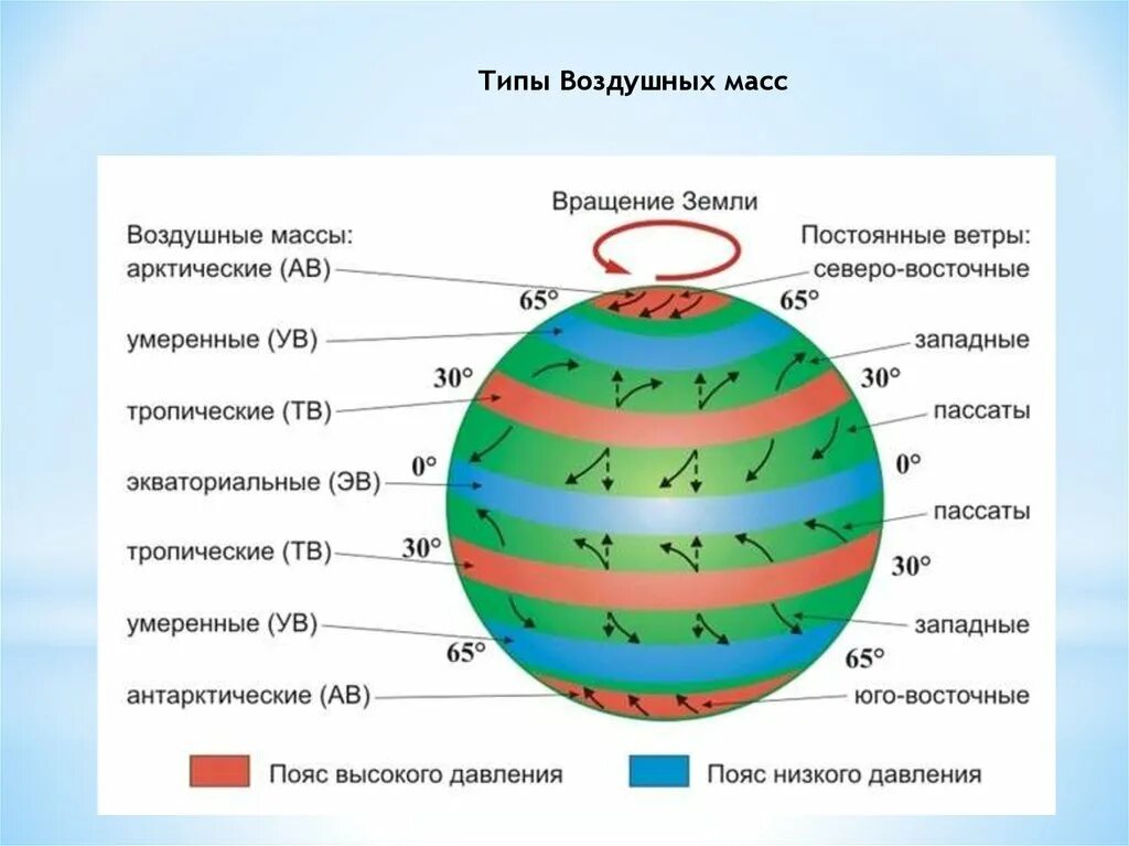 Полярные широты давление