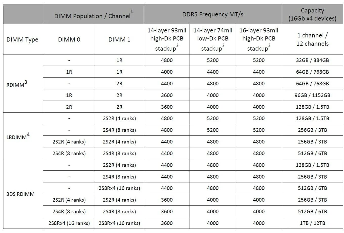 Zen 4 процессоры. AMD Zen 2 процессоры. Процессоры поддерживающие ddr4 3200. Таблица производительности ddr5. Поддержка частот памяти