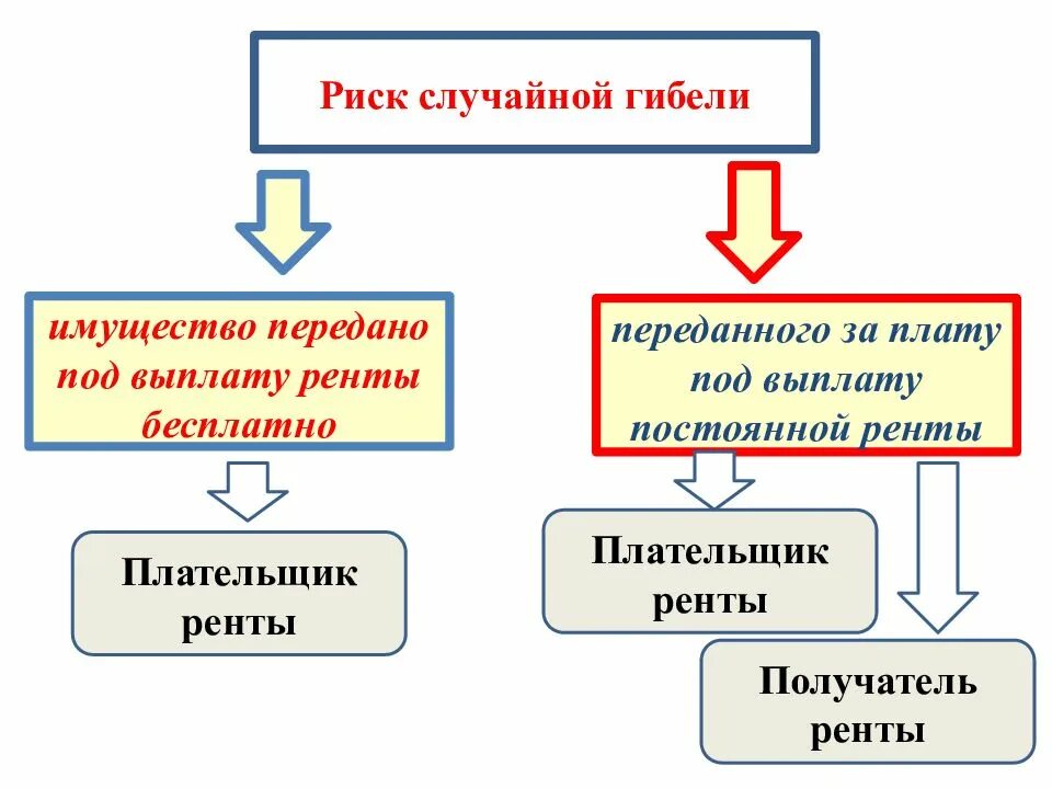 Риск случайной гибели имущества. Гибель имущества пример. Риск случайной гибели примеры. Риск случайной гибели имущества несет.