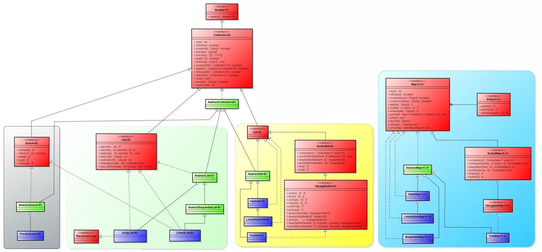 Collections framework