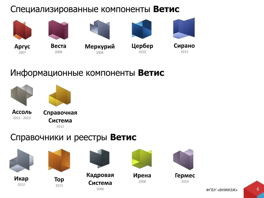 Компоненты ветис