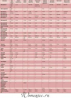 Сравнительная таблица витаминов