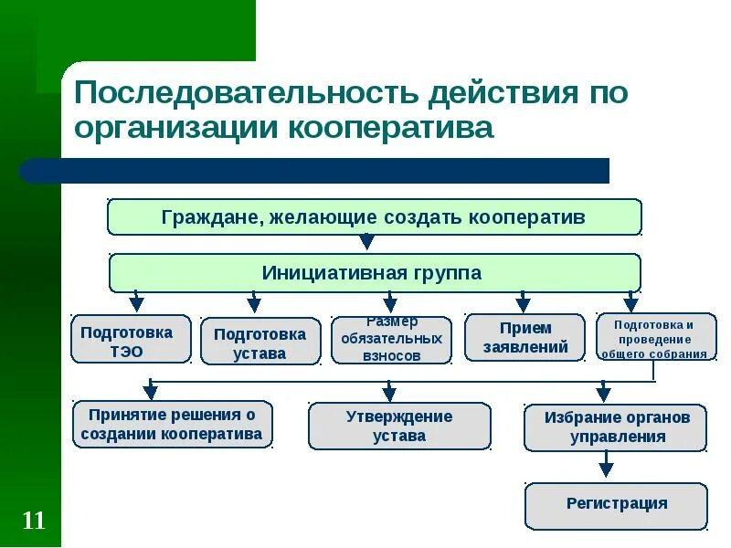 Последовательность действий по созданию кооператива. Потребительский кооператив схема. Структура потребительского кооператива. Порядок формирования потреб кооператива.