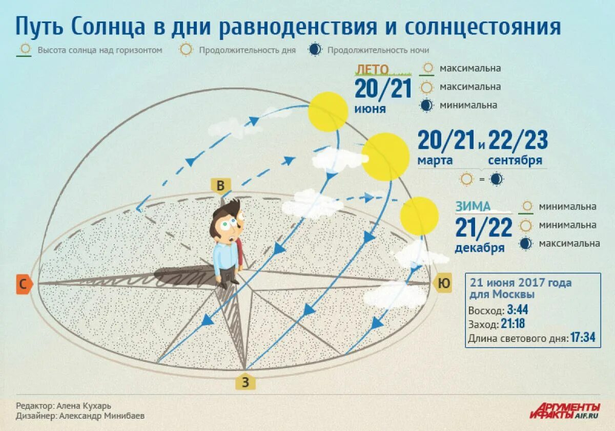 Где находится солнце в день солнцестояния