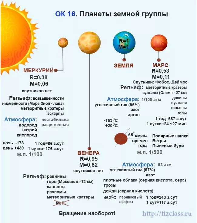 Экваториальный диаметр планет земной группы. Земная группа планет солнечной системы. Схема состав планет земной группы. Характеристика планет земной группы 11 класс конспект. Сравнение марса и земли таблица