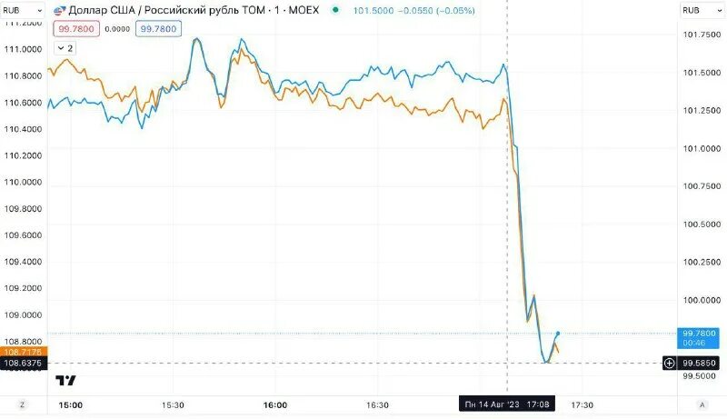 Курс доллара на сегодня цб. Курс доллара ош. Прогнозирование центральных банков это. Ставка цб динамика 2021. Курс евро цб.