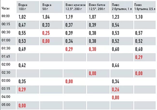 Сколько выветривается п во. Черес сколько выветривается пиво. Сколько выветриваетпиво.