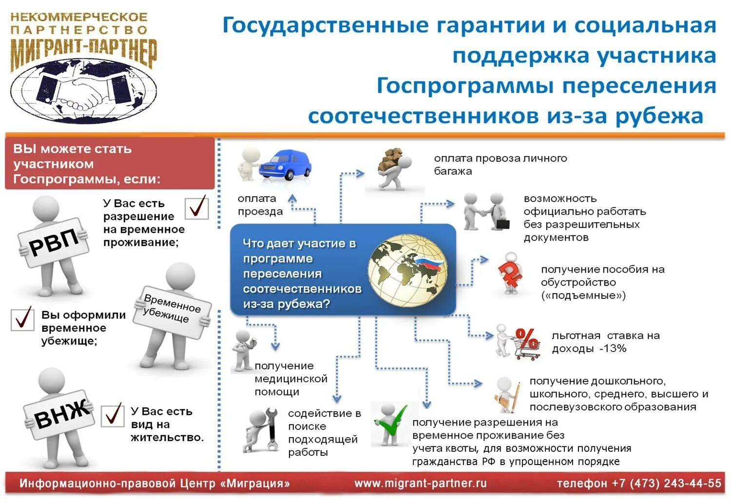 Переселение соотечественники гражданство. Программа переселения соотечественников. Программа по переселению соотечественников. Программа добровольного переселения соотечественников в Россию. Гражданство по программе переселения соотечественников схема.