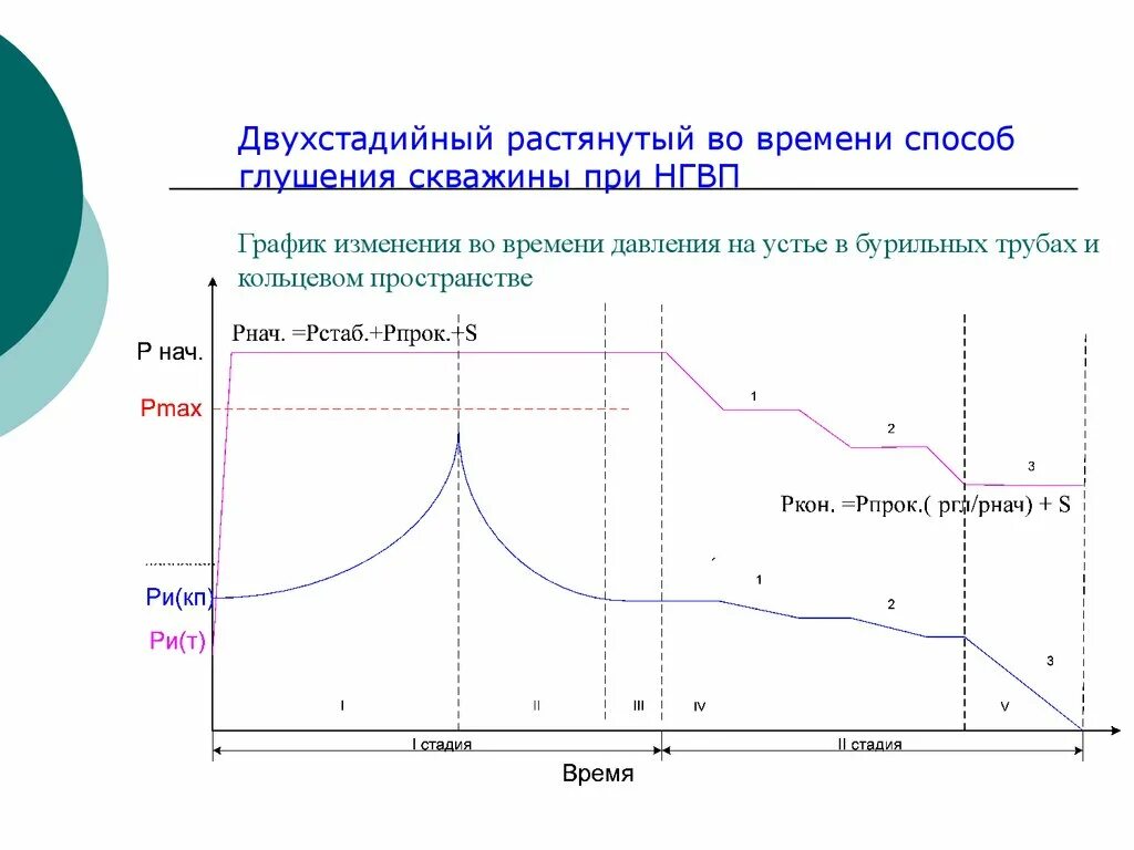 Глушение скважины методом бурильщика. Метод ожидания и утяжеления глушения скважины. метод глушения скважины. схема процесса глушения скважины.