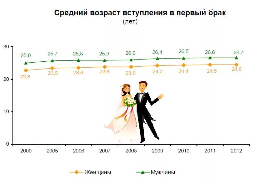 Сколько будет замужеств. Возраст вступления в брак. Возраст вступления в брак в России. Средний Возраст вступления в брак в России. Возраст вступления в брак статистика.