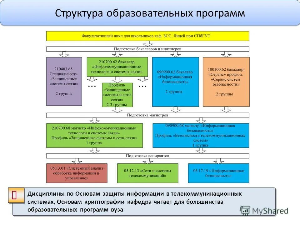 Образовательная программа университета. Образовательная программа университета