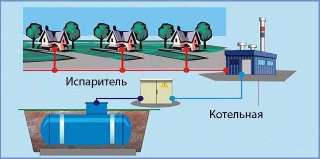 Газификация сжиженным газом частного дома. Автономная система газоснабжения. Схема автономной газификации домов. Схема автономная газификация дома. Строительство грс