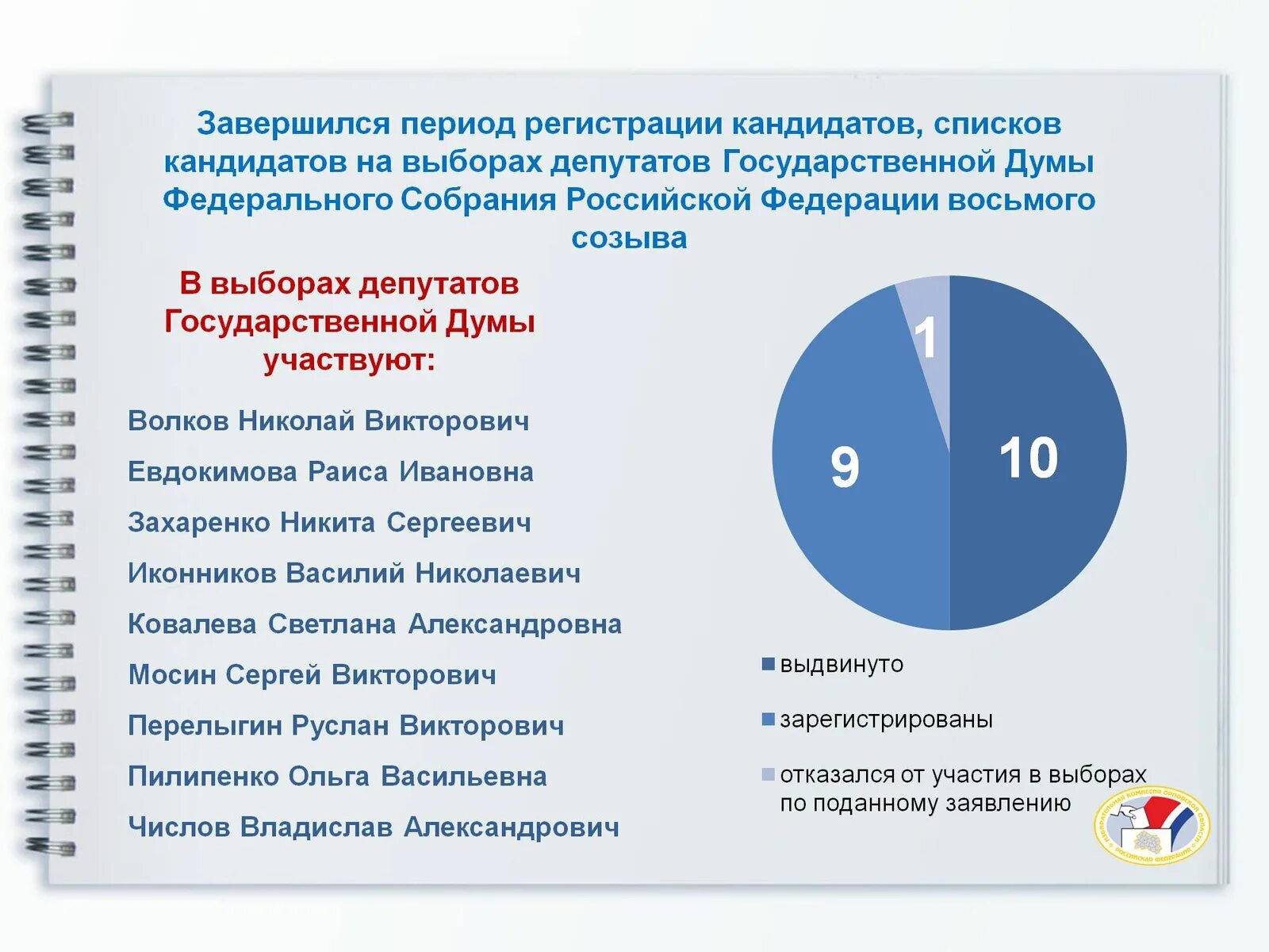 Результаты выборов в орловской области. Орловская область кандидаты. Регистрация кандидатов на выборы.