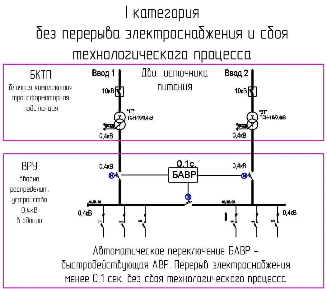 Категории безопасности электроснабжения