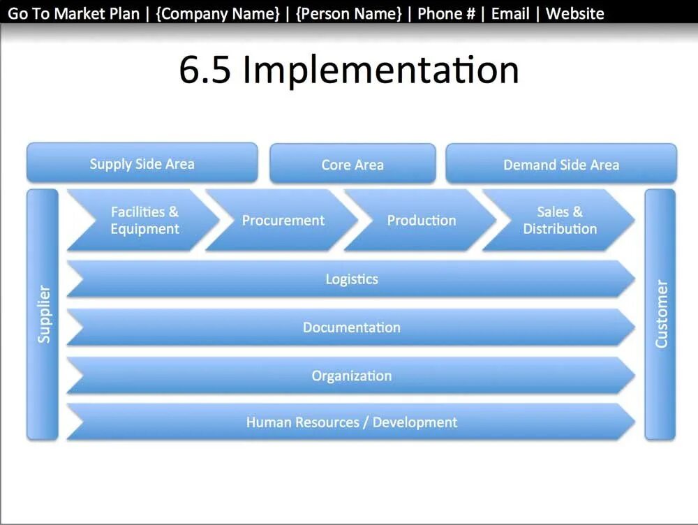 Implementation Plan. Marketing Plans. Implementation of the sales Plan. Project implementation Strategy Plan. Implement plan