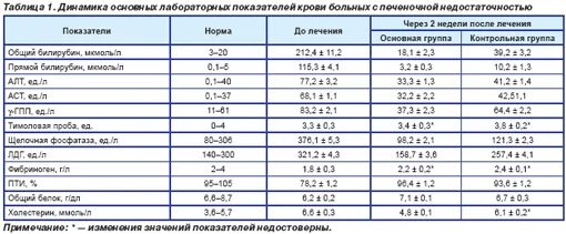 Норма анализов печени