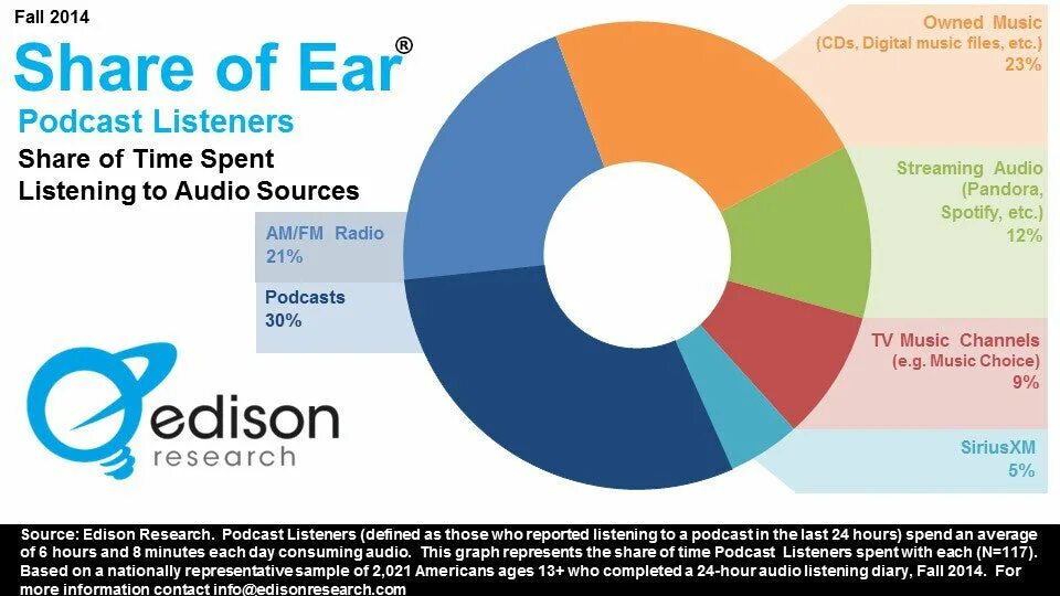 Podcast streaming. Share of spends. Podcasts listeners stats. Podcast statistics of time. The best time is that spent