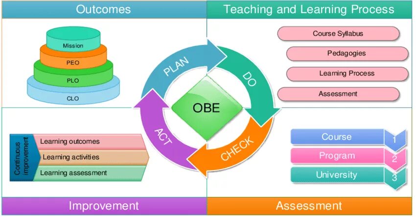 Outcome based. Outcome based education. teaching-learning process?. learning outcomes. картинки outcomes для описания.
