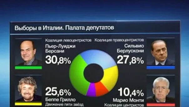 Последние выборы в Италии итоги. Результат выборов в Италии 19. Результат выборов в Италии 1945. Предварительные итоги экзитполов выборов в Праге. Результаты экзитполов в россии