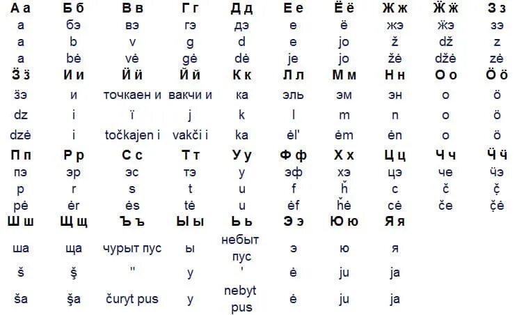 Цифры на узбекском. Удмуртский алфавит. Азбука удмуртского языка. Удмуртский алфавит с произношением. Удмуртский алфавит с транскрипцией.