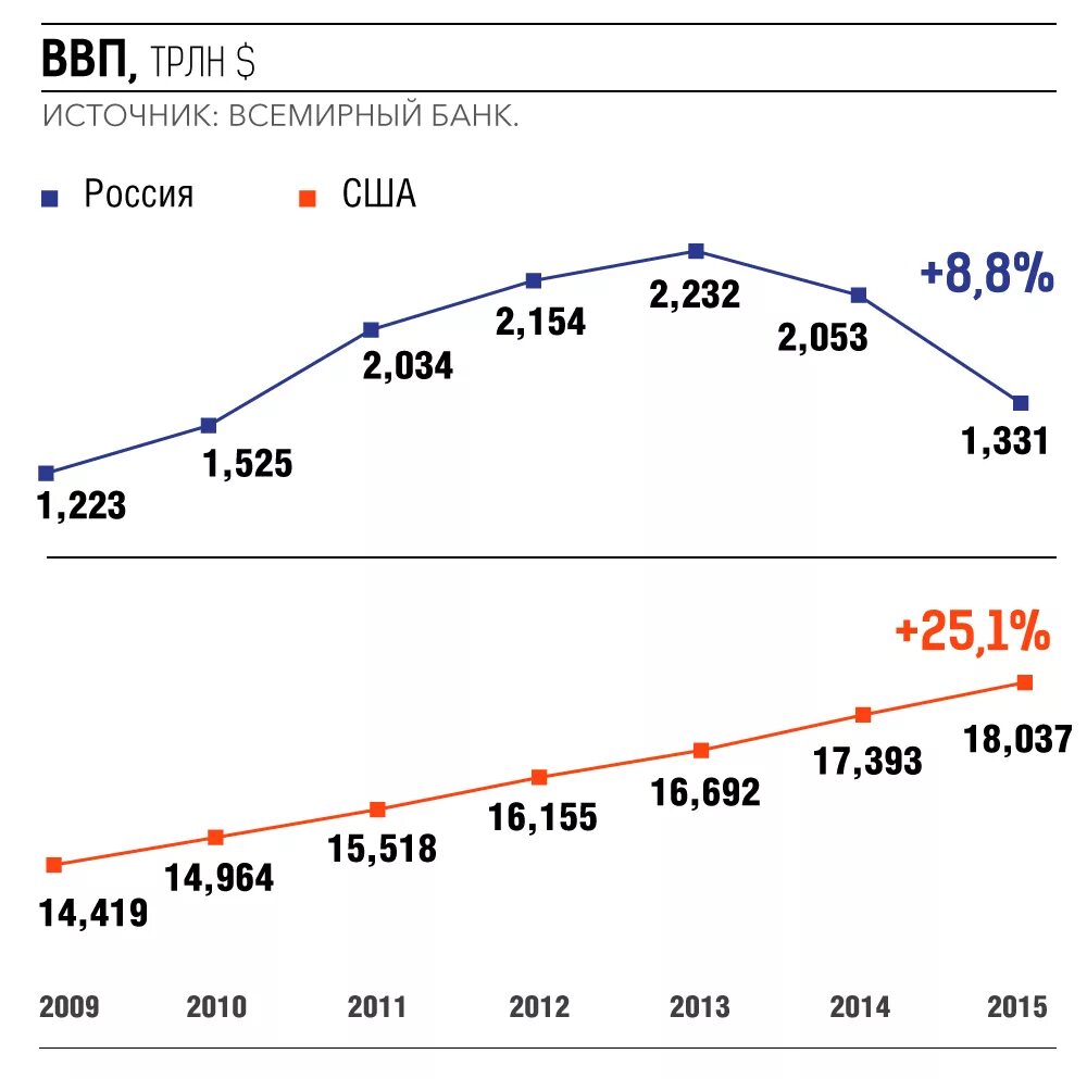 Валова рф. ВВП. ВВП России и США. ВВП Америки и России. ВВП России и США по годам.