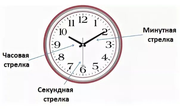 Что означают стрелки часов. Минутная стрелка часов. Минутная и секундная стрелка на часах. Часовая и минутная стрелки. Часы с минутной и секундной стрелкой.