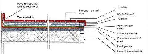 Слой керамогранита