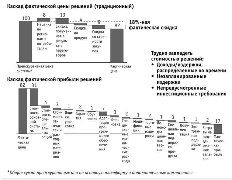 Разбить по стоимости. Ценовой Каскад. Каскад фактической цены. Информационный Каскад пример. Как создается ценовой Каскад.