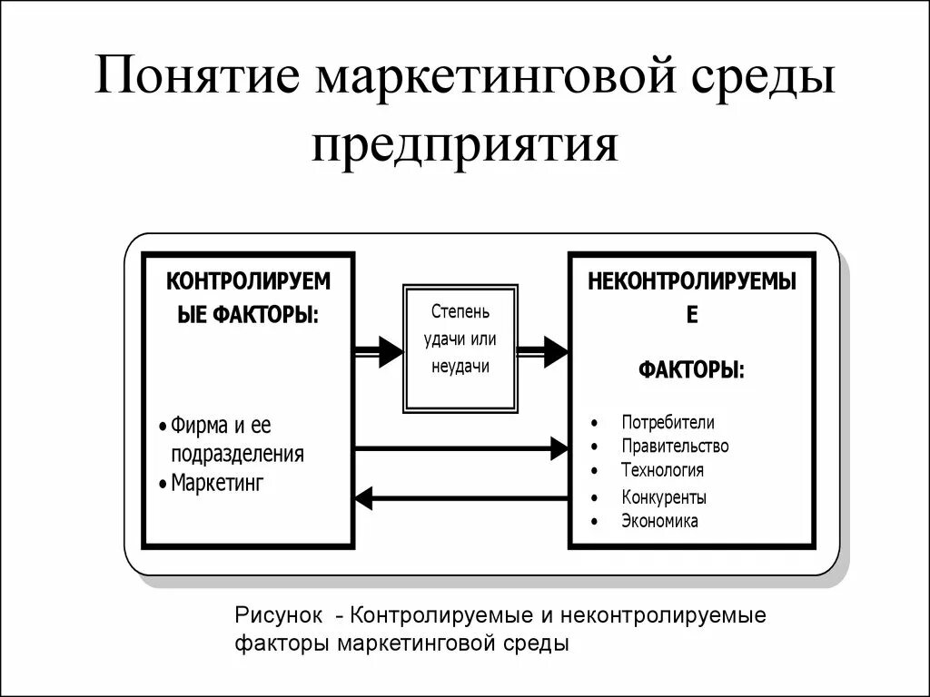 Маркетинговая среда информации. Неконтролируемые факторы маркетинговой среды предприятия. Неконтролируемые факторы макросреды маркетинга. Контролируемые и неконтролируемые факторы внешней среды. Контролируемые факторы маркетинговой среды предприятия.