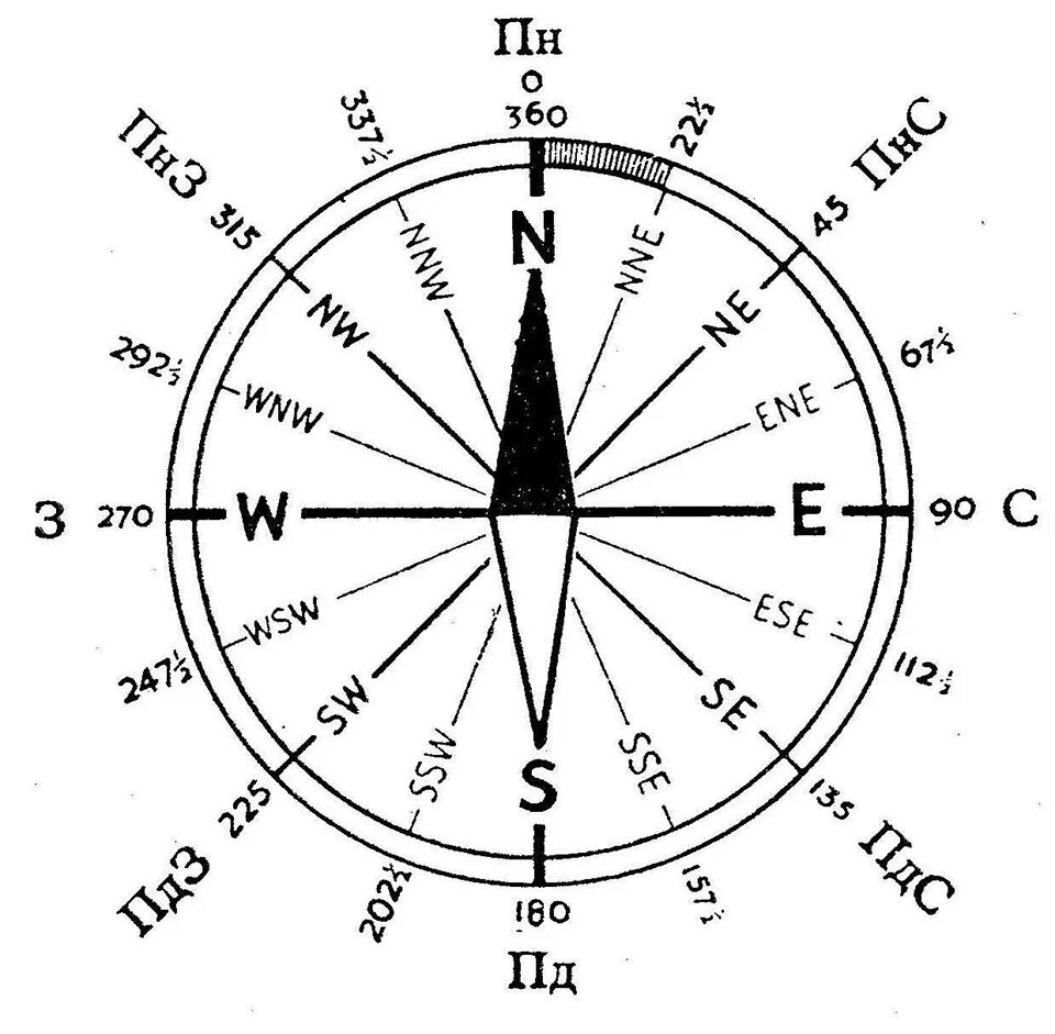 Стороны света на компасе. Обозначение компаса на английском. Обозначениянп компасе. Компас направления. Расшифровка компаса