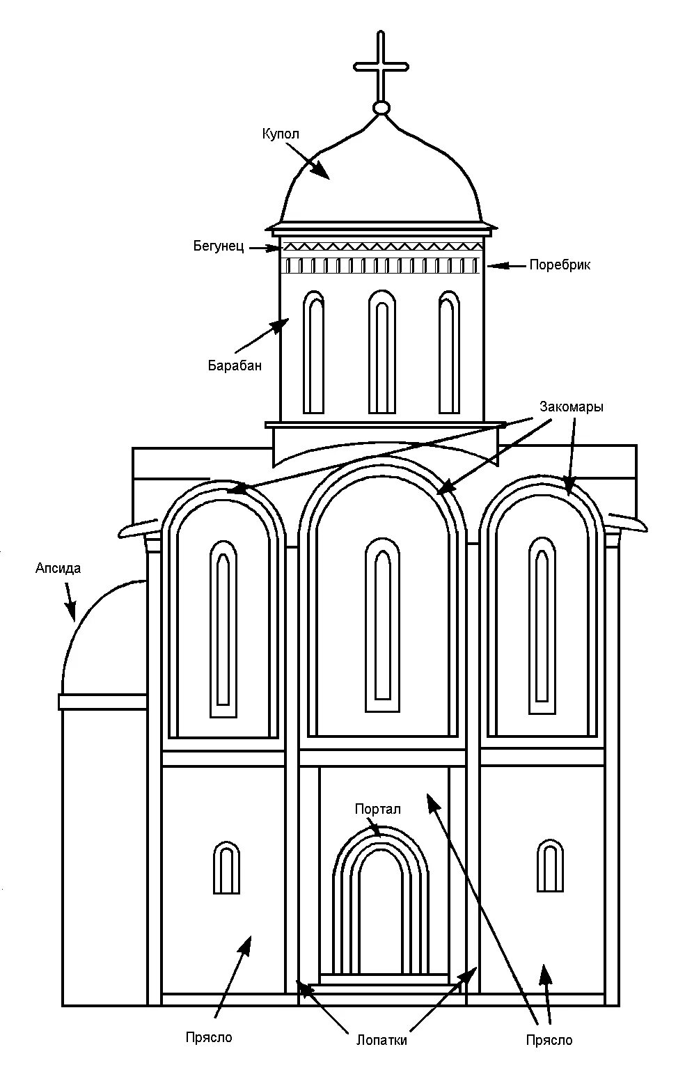 Строение храма. Схема православного храма крестово купольного. Архитектурные элементы крестово-купольного храма. Структура православного храма схема. Основные элементы архитектуры православного храма.