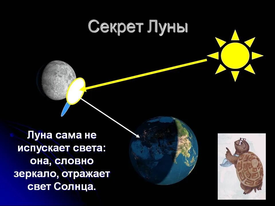 Как мы видим луну. Луна отражает свет солнца. Солнце освещает луну. Почему светит Луна. Как солнце светит на луну.