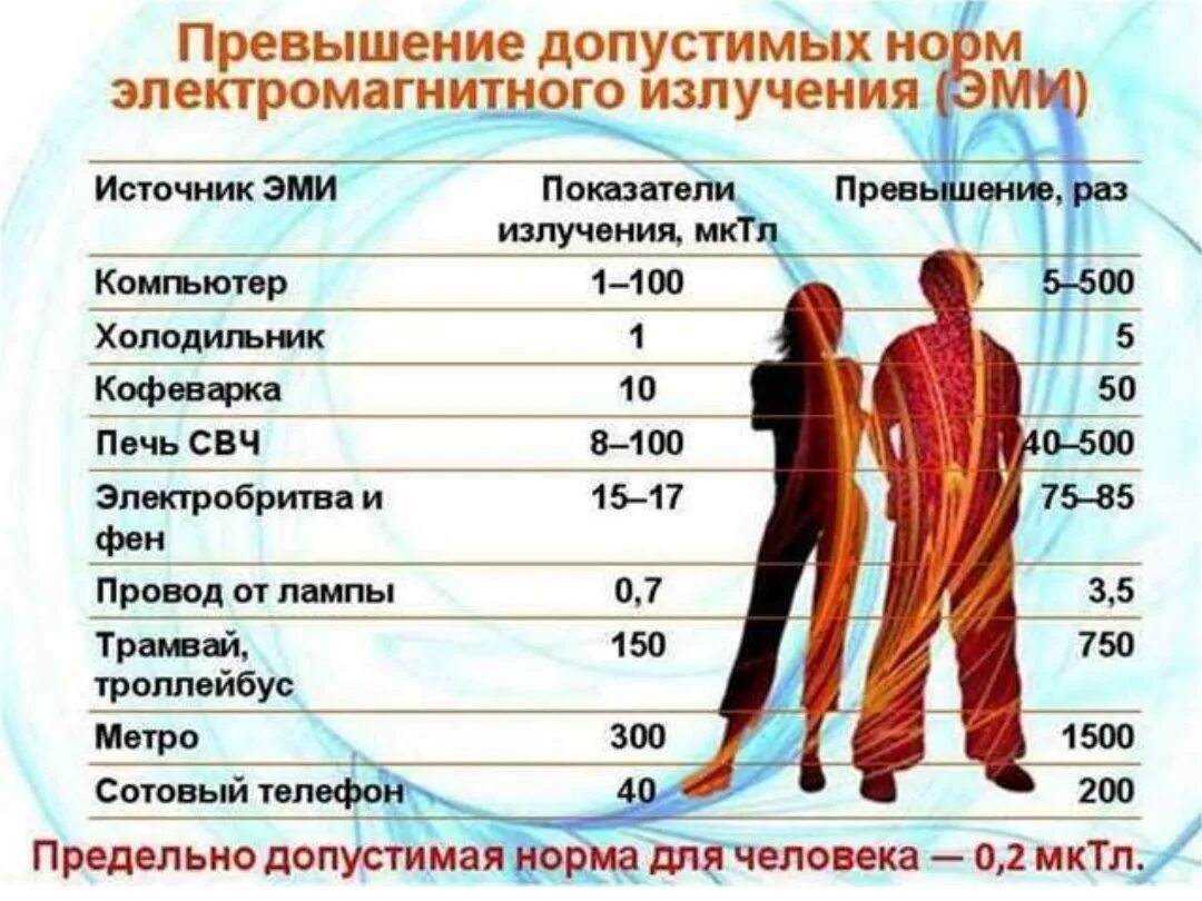 Показатели нормы электромагнитного излучения. Допустимый уровень электромагнитного излучения для человека. Норма электромагнитного излучения для человека. Таблица влияние электромагнитного излучения. Воздействие на здоровье человека электромагнитных полей