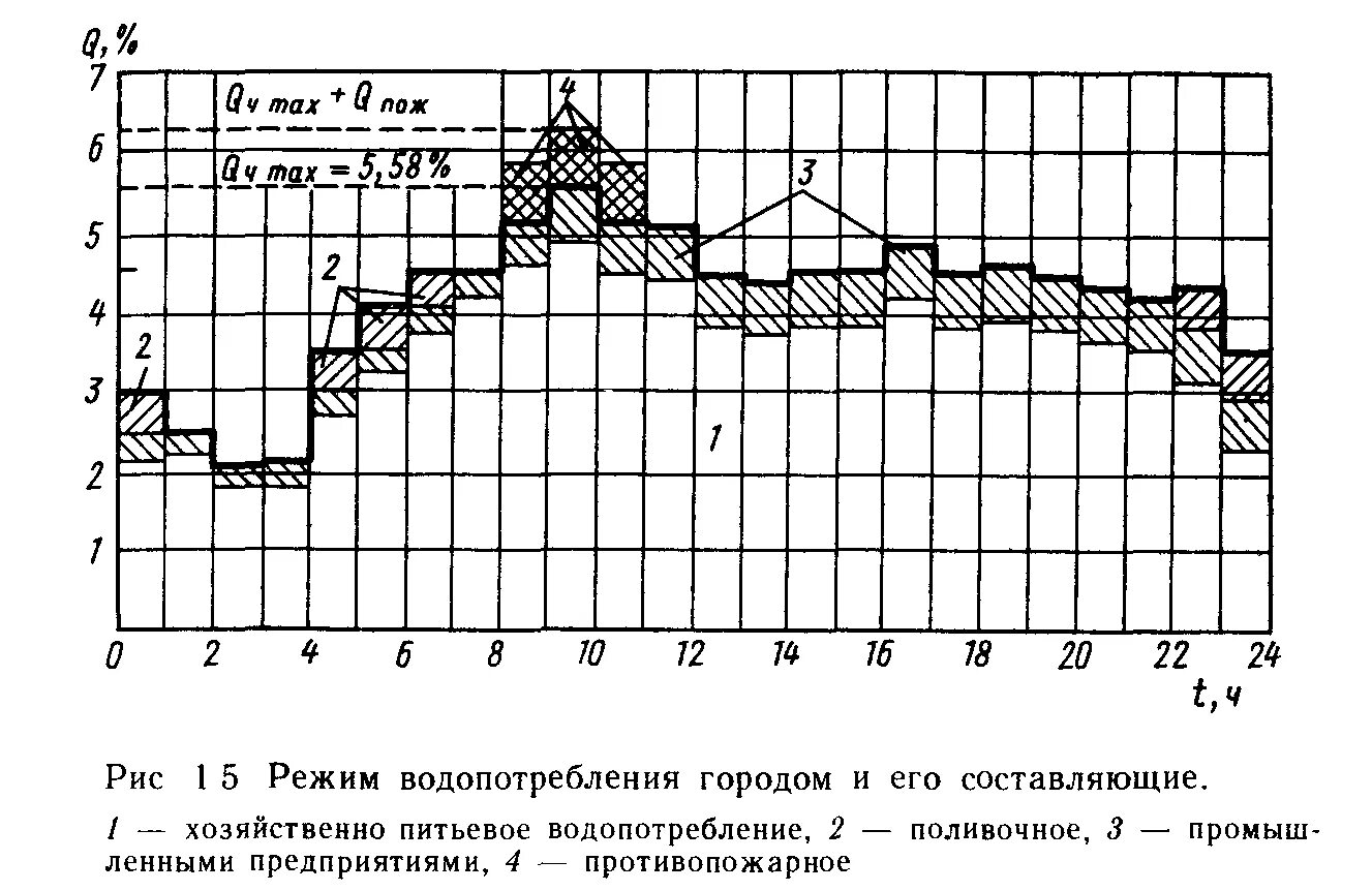Ступенчатый график. График водопотребления. график потребления воды. режимная карта итп. график притока сточных вод.