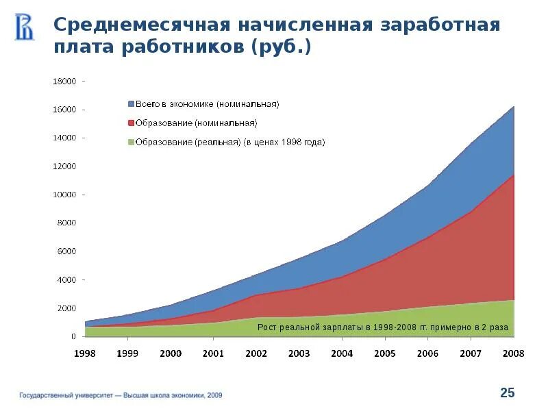 Зарплата в 1998 году. Реальная начисленная заработная плата. Реальная начисленная заработная плата график. Динамика среднемесячной реальной начисленной заработной платы. Динамика среднемесячной начисленной ЗП.