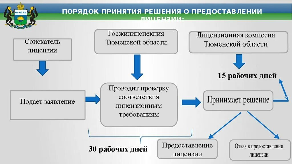 Порядок принятия решения о предоставлении лицензии. Схема управления многоквартирным домом. Схема лицензирования. Лицензирования деятельности управления МКД.