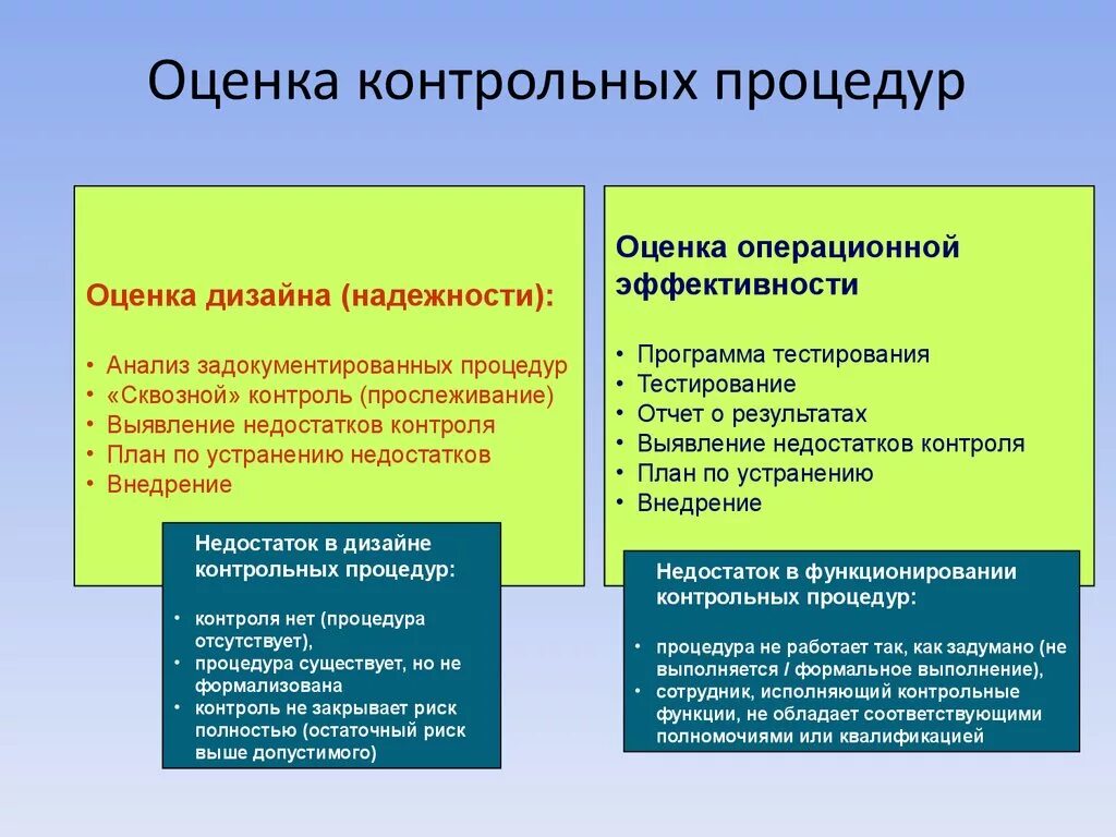 Оценка дизайна контрольных процедур. Оценка эффективности контрольных процедур. Контрольные процедуры организации. Процедуры внутреннего контроля.