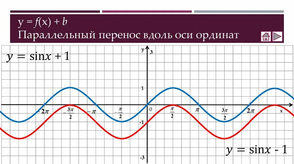 Преобразования тригонометрических графиков