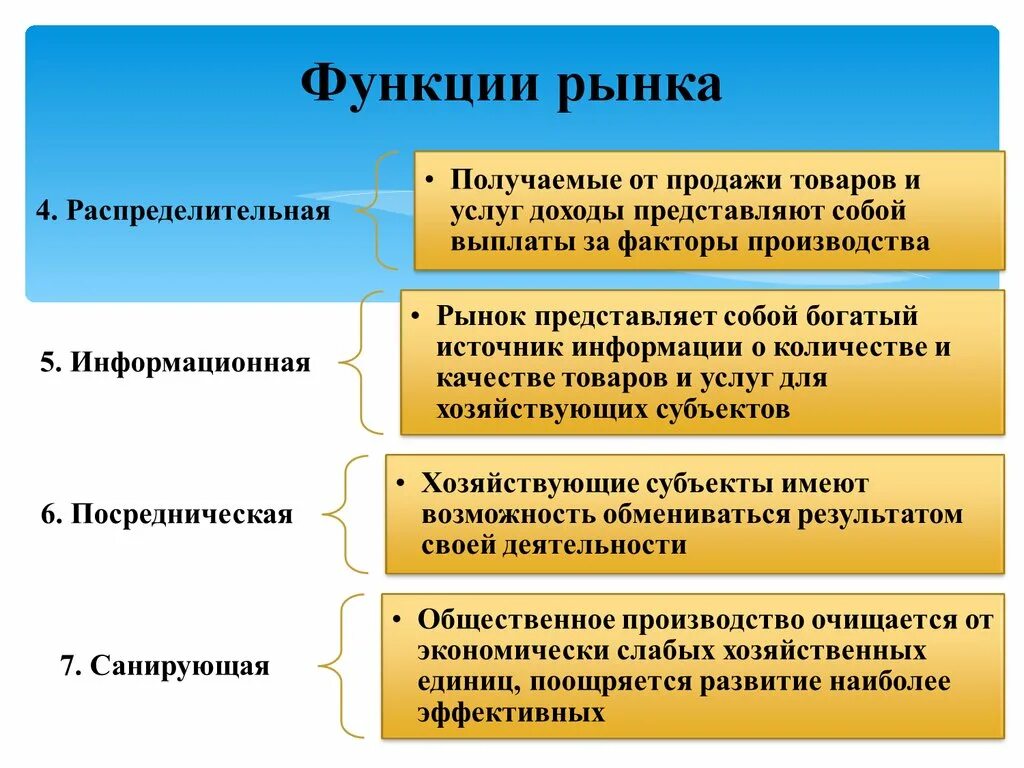 Распределительная функция рынка примеры. Функции рынка. Рынок функции рынка. Функции рынка с примерами. Информация функция рынка