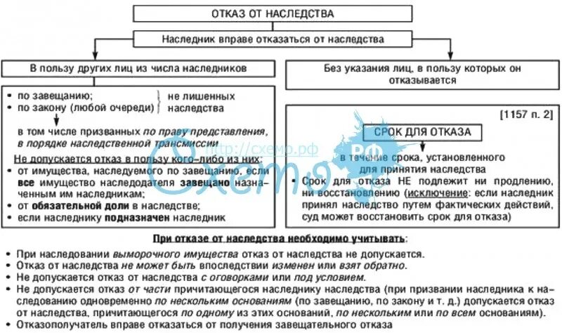 Как можно отказаться от наследства. Отказ от наследства схема. Способы принятия и отказа от наследства. . Способы и сроки принятия наследства. Отказ от наследства.. Схема вступления в наследство.